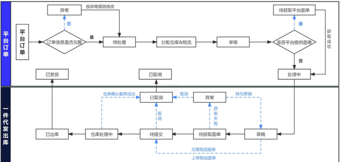 平臺(tái)訂單