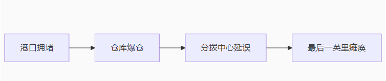 全鏈路延遲